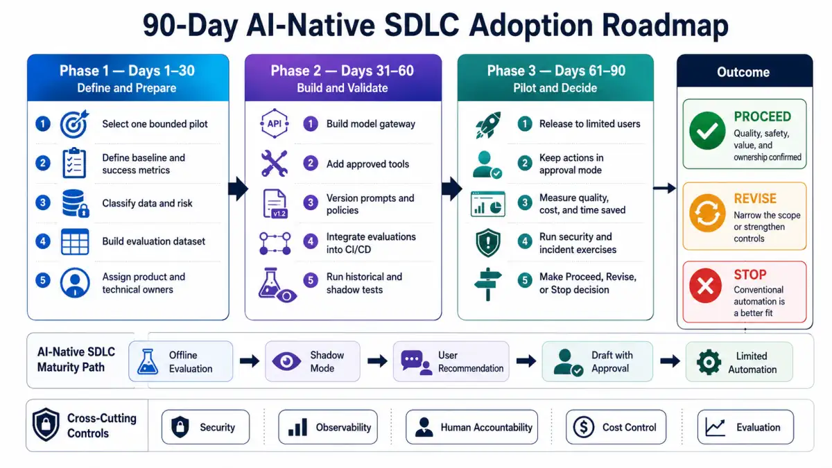 90-Day AI-Native SDLC Adoption Roadmap