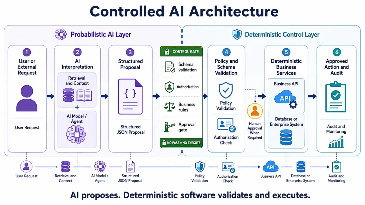 Controlled AI Architecture